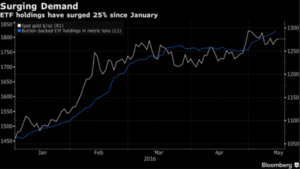 Gold-Bloomberg 16-05-16